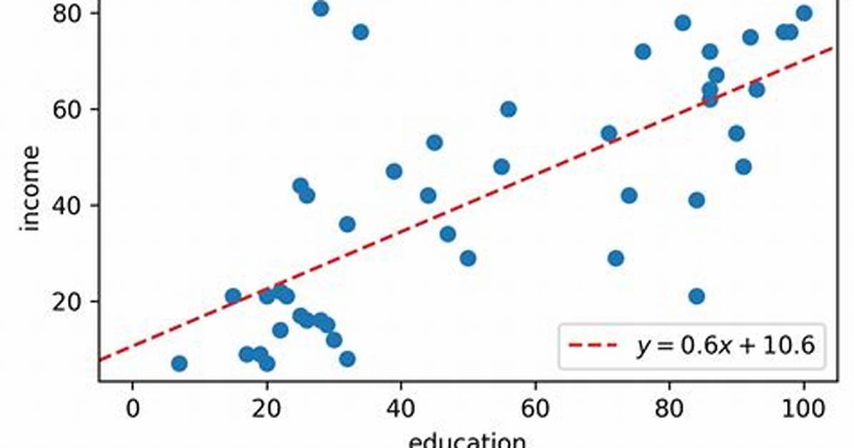 Linear Regression with Matplotlib / Numpy