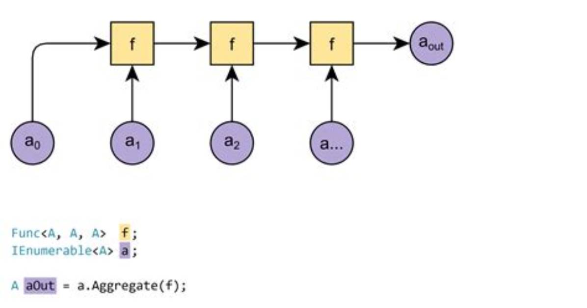Linq Aggregate Algorithm Explained