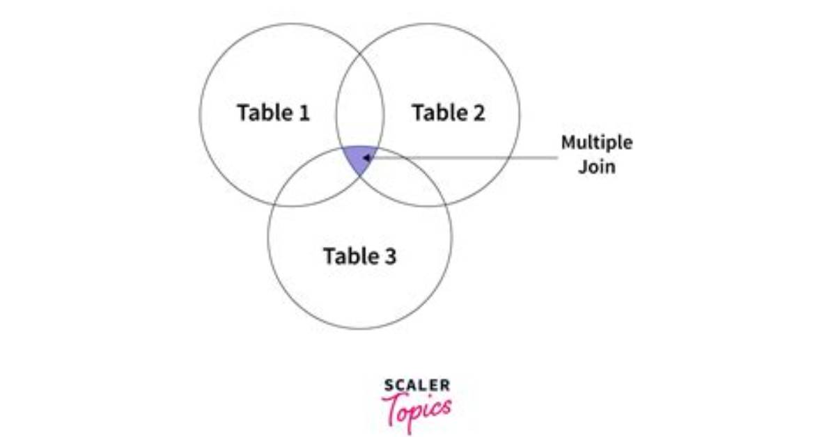Linq to Sql: Multiple Joins on Multiple Columns. Is This Possible?