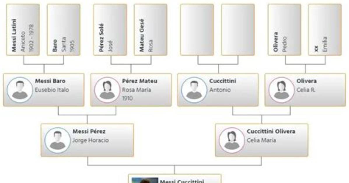 Lionel Messi – Family, Family Tree