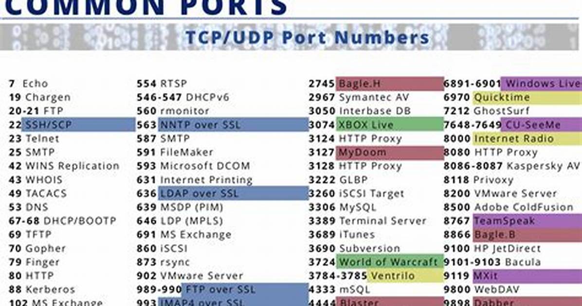 List All Available Usb-Ports Linux [Closed]