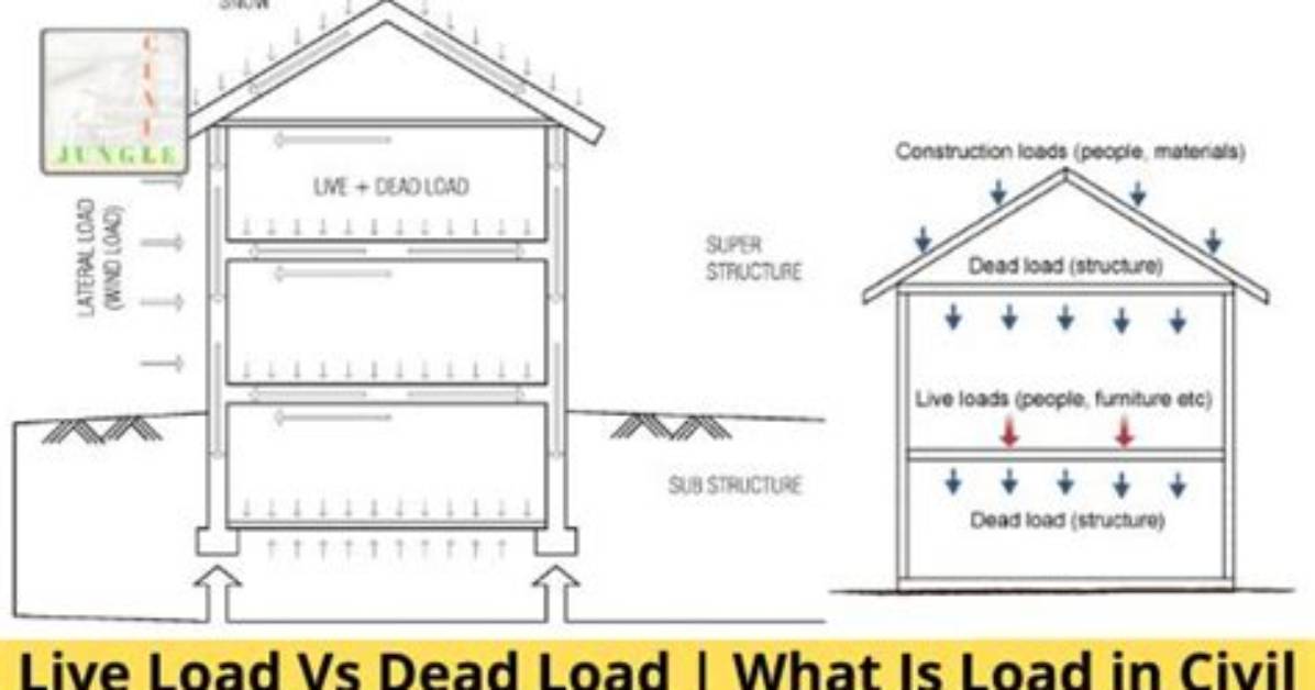Live Load - How to Discuss