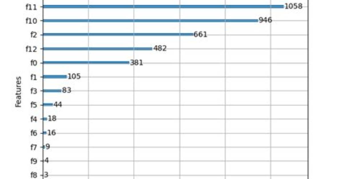 Load Mlflow Model and Plot Feature Importance with Feature Names