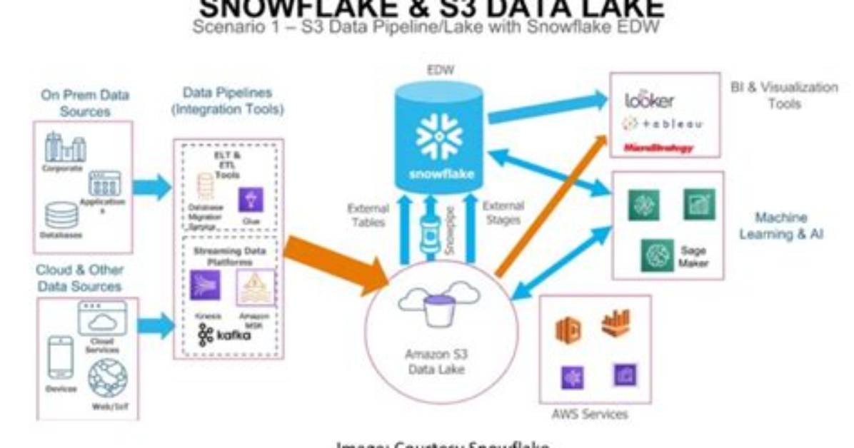 Loading Csv Files from S3 to Snowflake