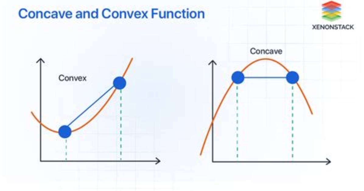 Locally Convex or Concave Function and Differentiable Function