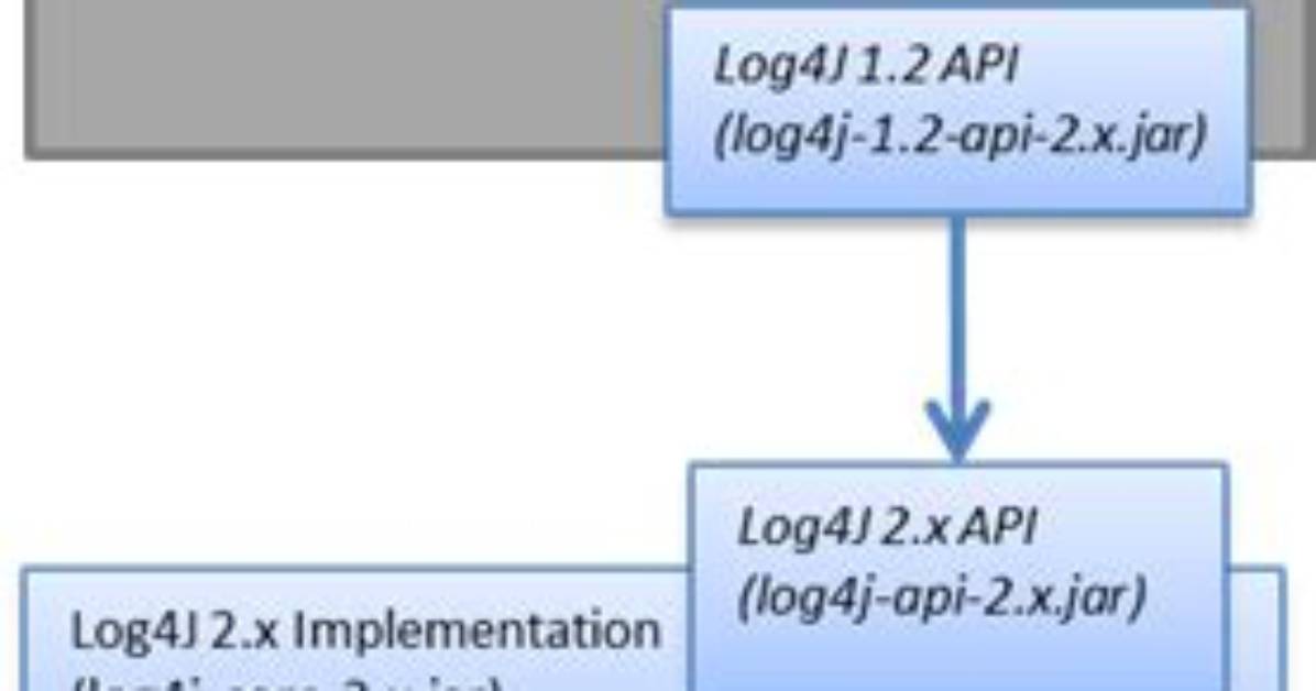 Log4J 1.2 Bridge Update to 2.17.2 Rollingfileappender Maxbackupindex Problem
