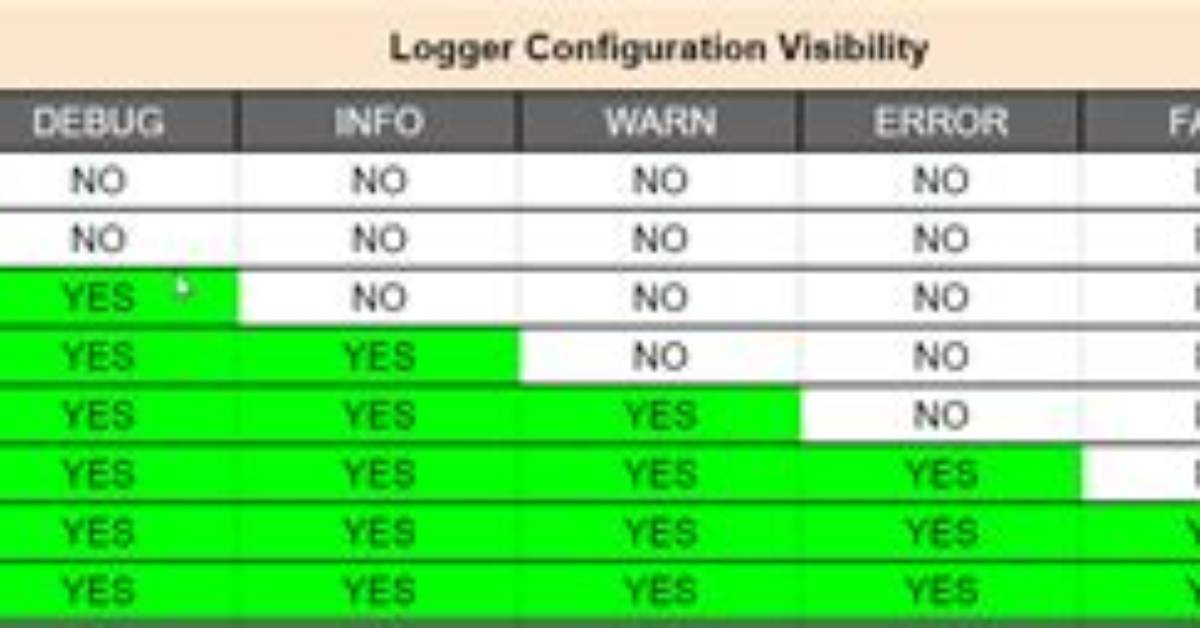 Log4J Logging Hierarchy Order