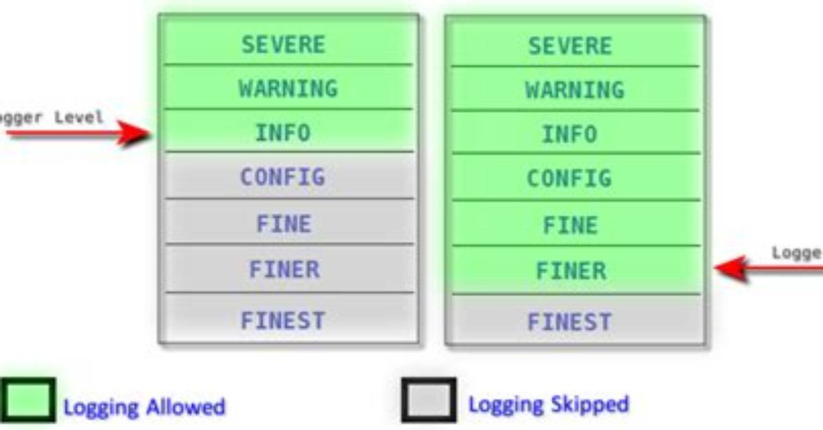 Log4Net Hierarchy and Logging Levels