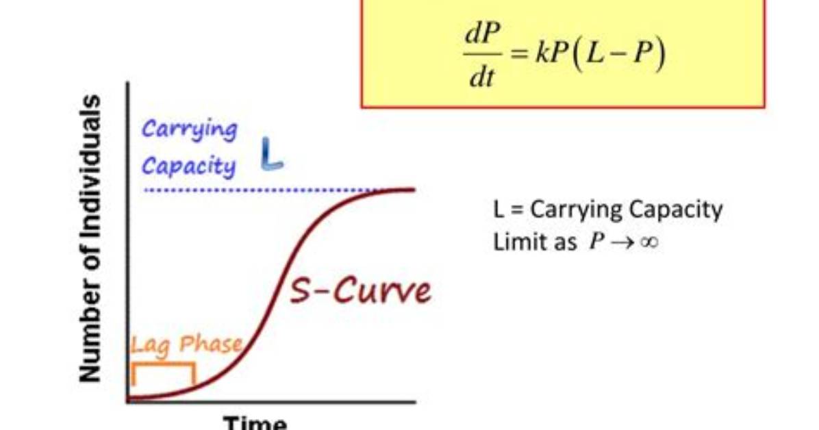 Logistic Differential Equation, Carrying Capacity.