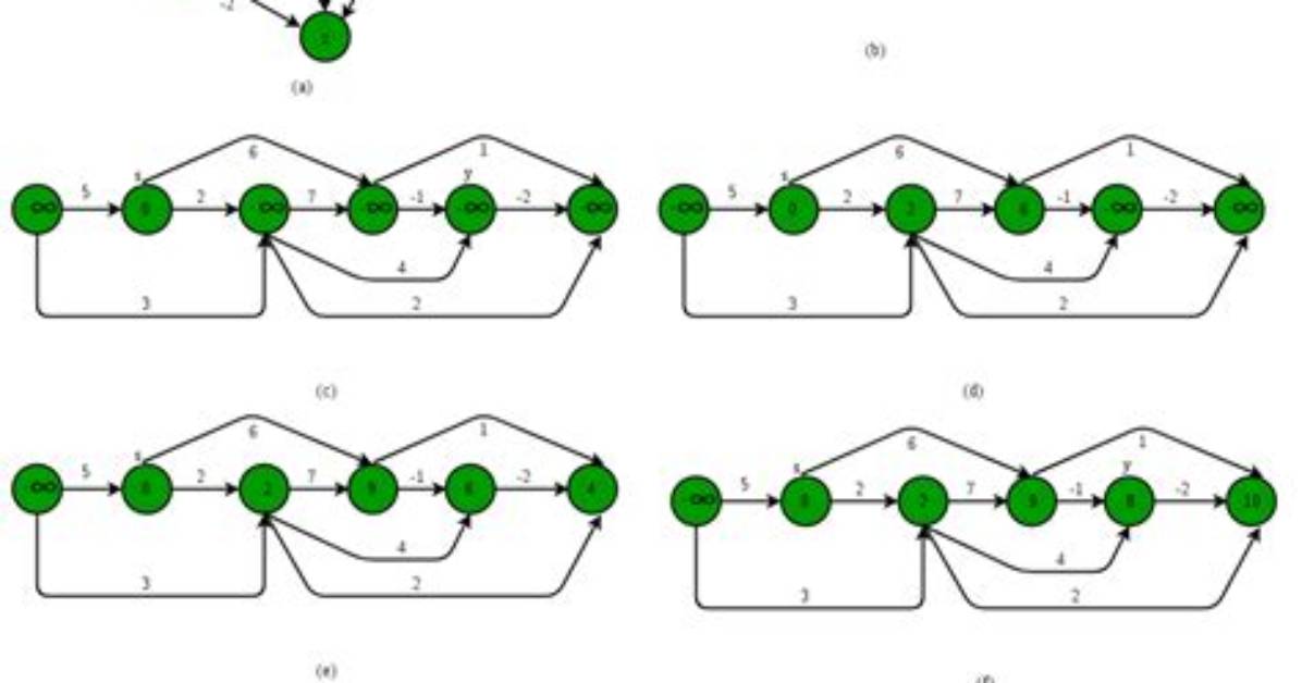 Longest Path in a Graph