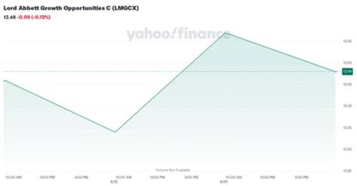 Lord Abbett Growth Opportunities a (Lmgax) Price History