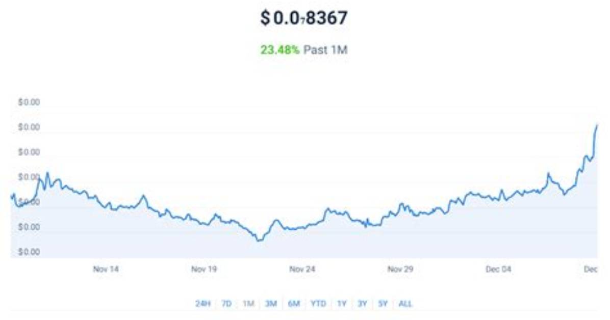 Lovely Inu (Lovely) Price History