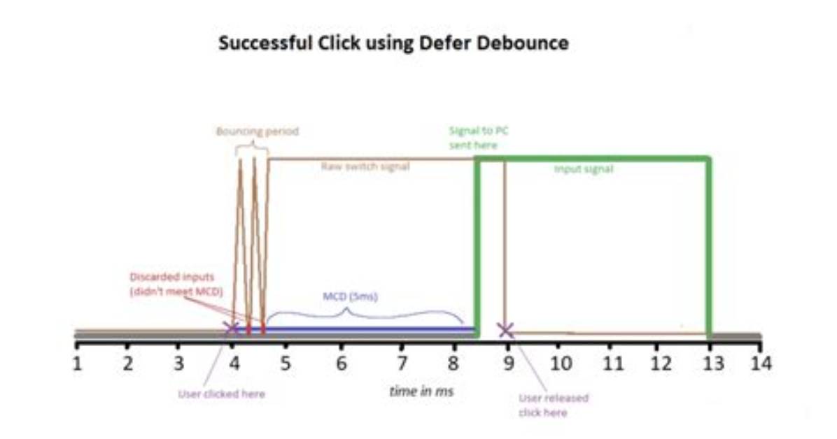 Lowering Mouse Debounce Time