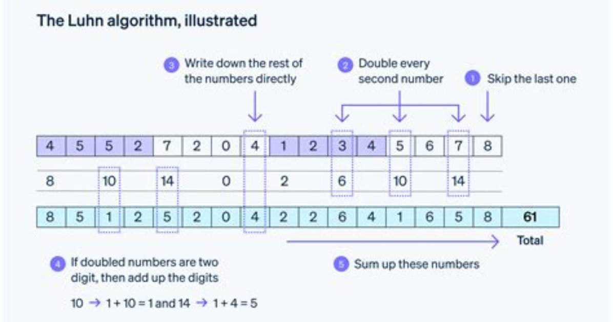 Luhn Algorithm - How to Discuss