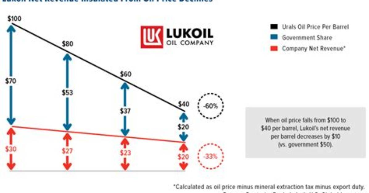 Lukoil Net Worth