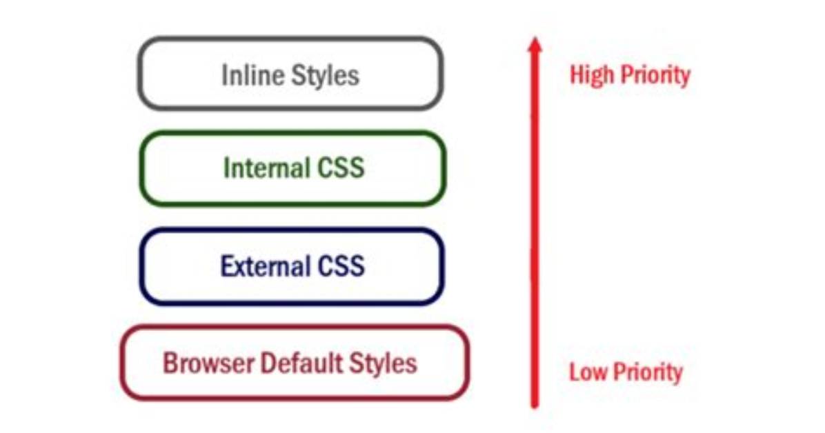 Make High Priority of External Css Class Than Internal and Inline Css [Duplicate]
