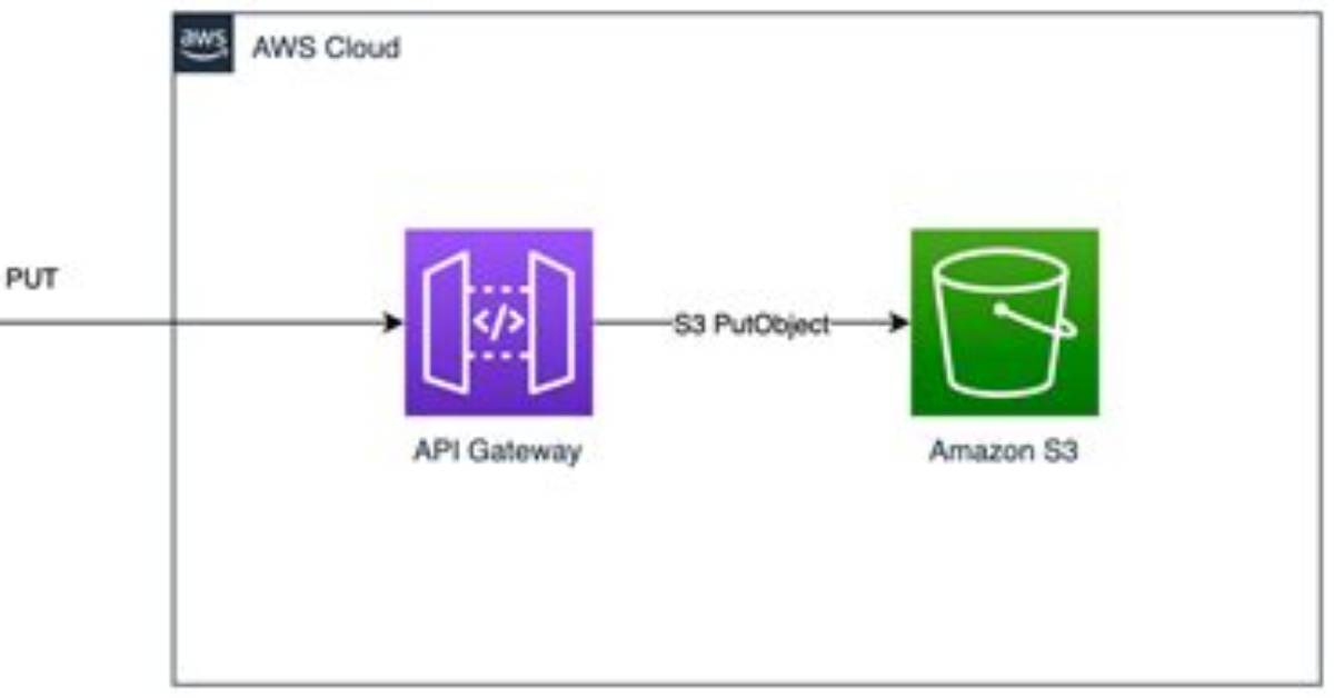 Making a Signed Http Request to Aws Elasticsearch in Python