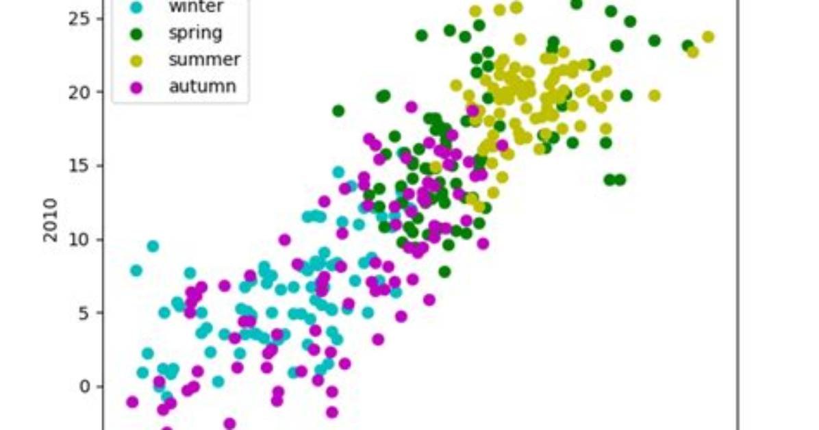 Making Matplotlib Scatter Plots from Dataframes in Python's Pandas