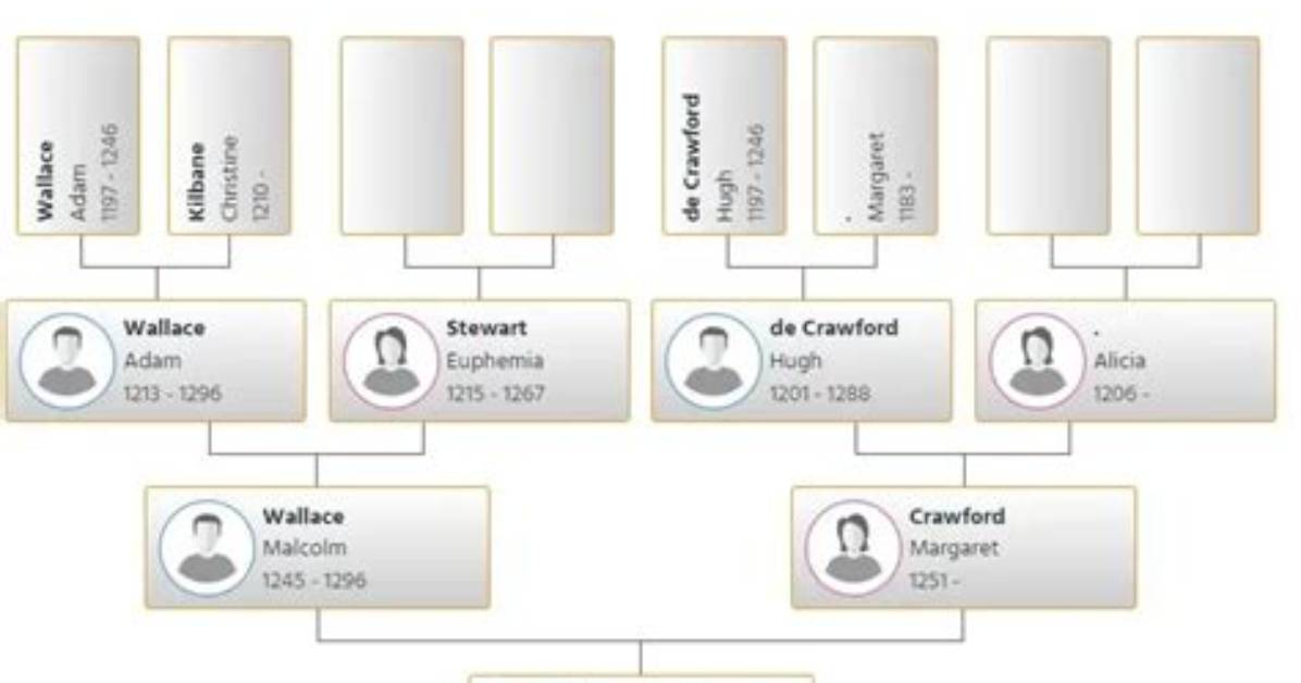 Malcolm Wallace (2): Family Tree by Brynjulf Langballe (Brynjulf)