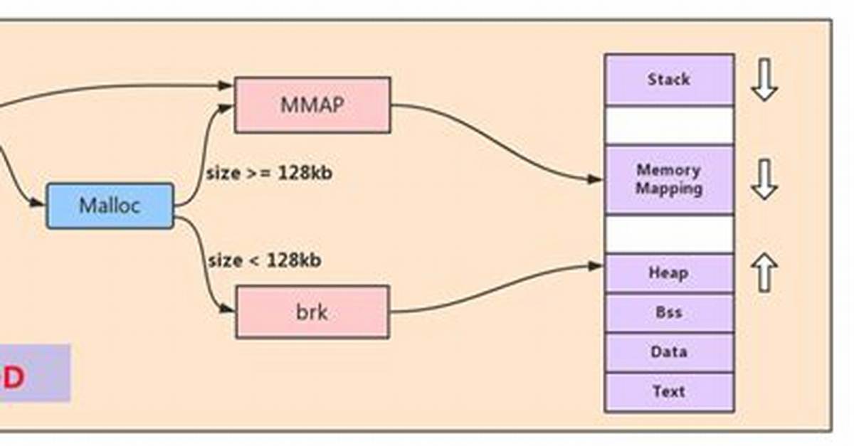 Malloc vs Mmap in C