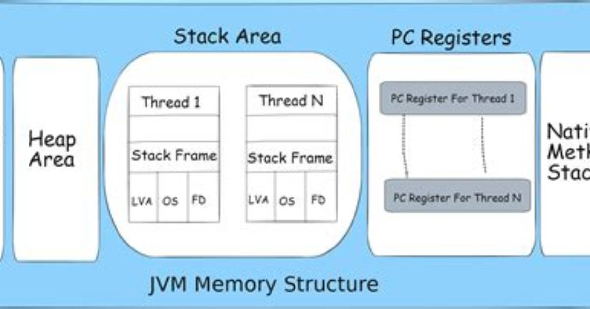 Managing Java Memory Allocation for Your Web Application