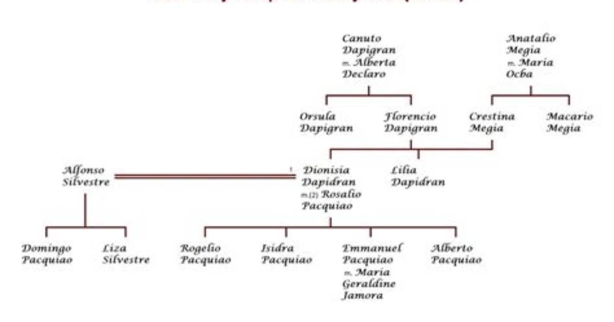 Manny Pacquiao – Family, Family Tree