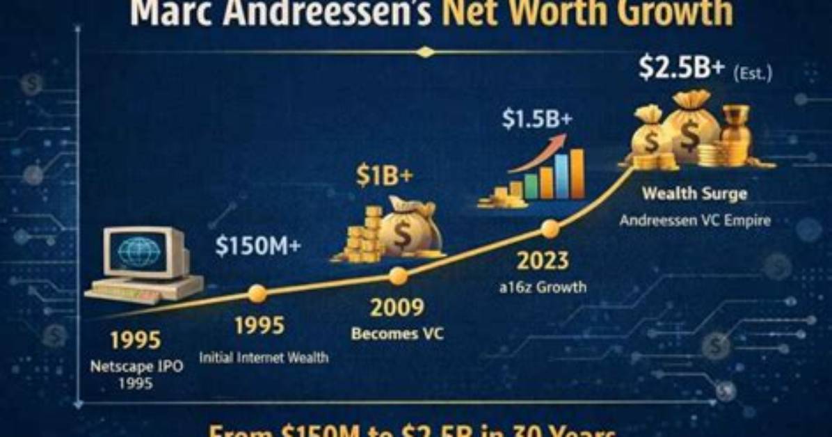 Marc Andreessen Net Worth – How Much Is Andreessen Worth?