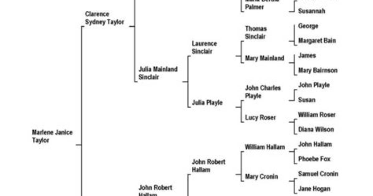 Margaretta Taylor – Family, Family Tree