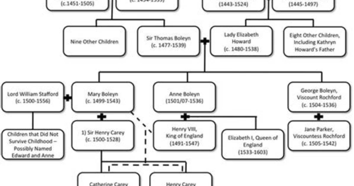 Mary Boleyn: Family Tree by Yves Beneyton (Yvesbeneyton)