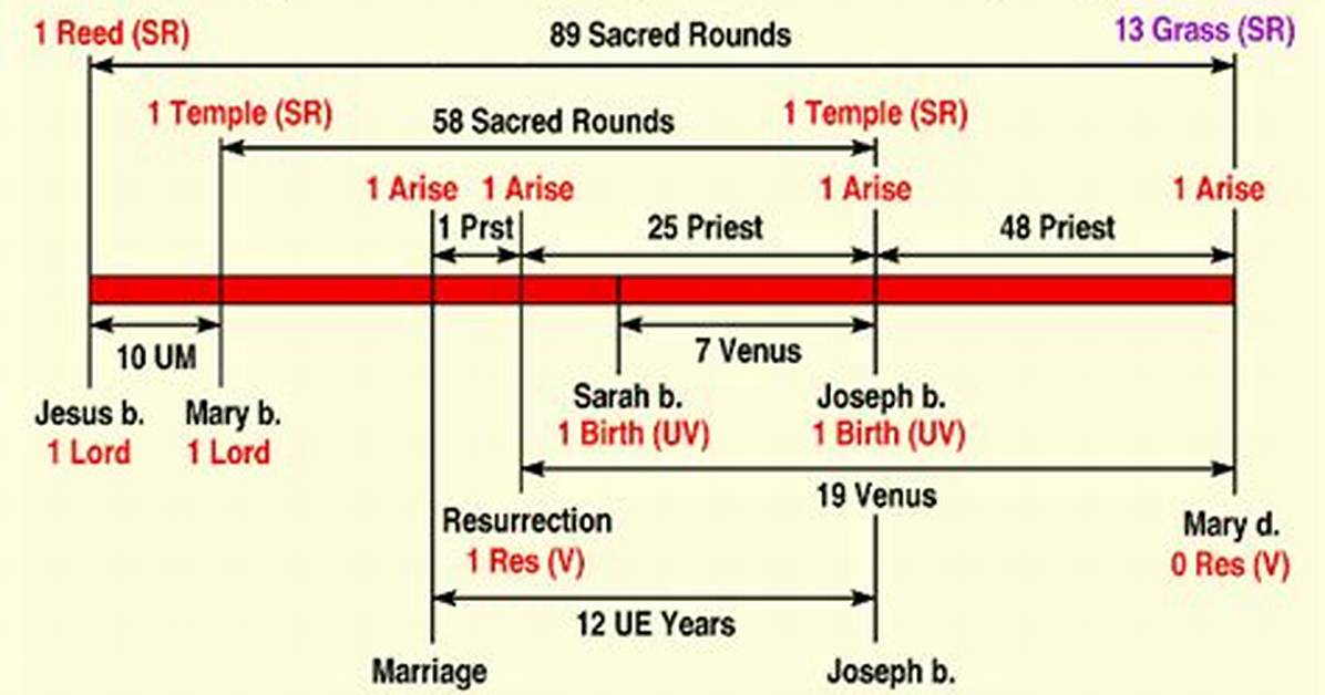 Mary Magdalene: Family Tree by Cecelia Hogue (Chogue)