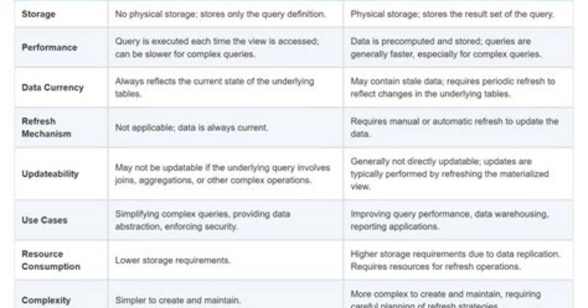 Materialized View Vs. Tables: What Are the Advantages?