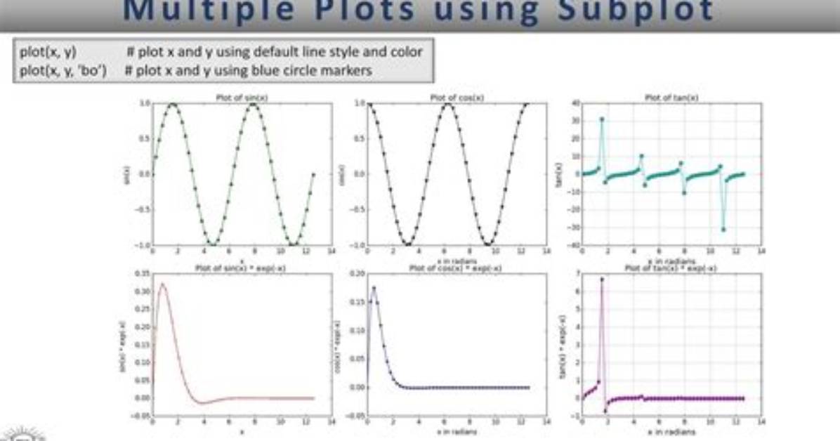 Matplotlib and Subplots Properties