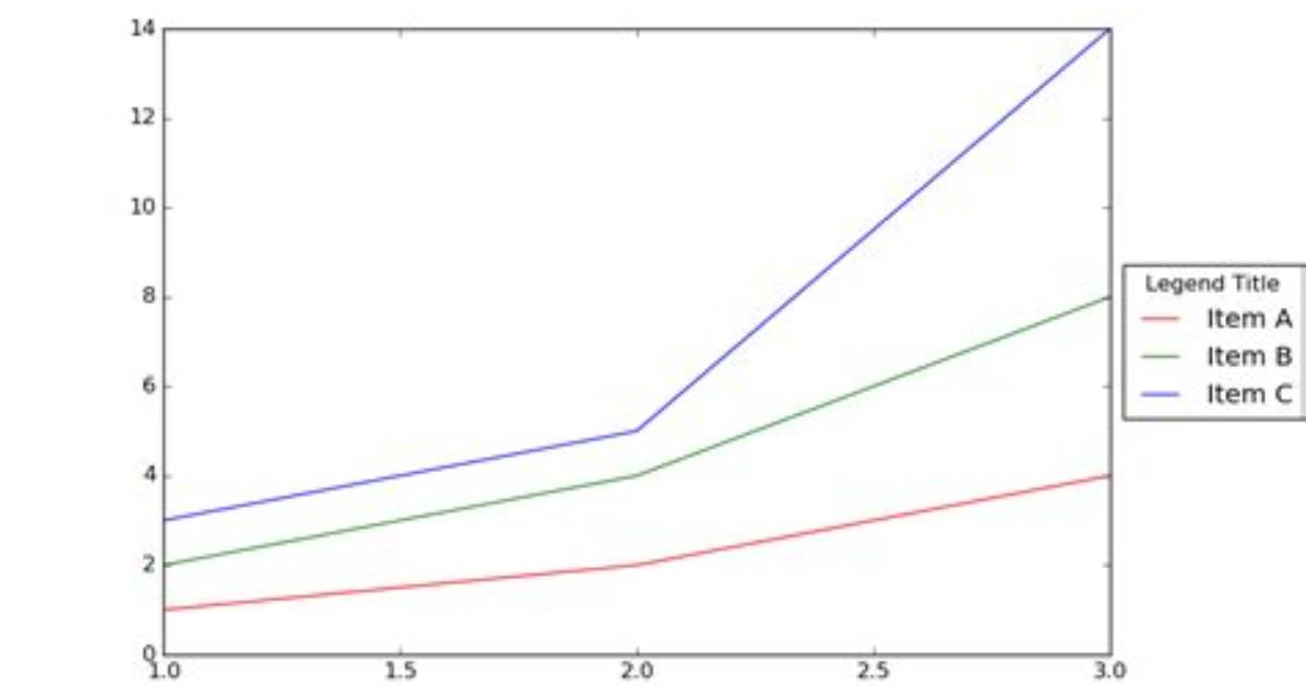 Matplotlib Automatic Legend Outside Plot [Duplicate]