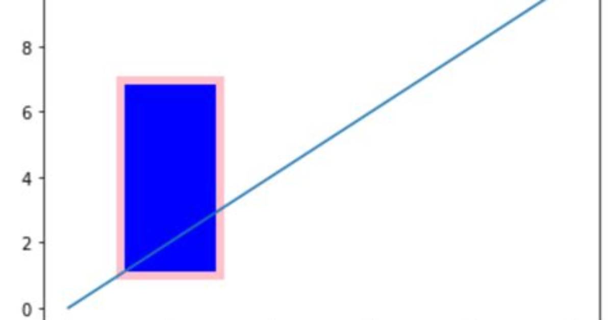 Matplotlib: How to Draw a Rectangle on Image