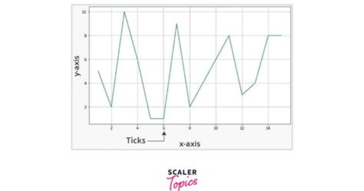 Matplotlib Make Axis Ticks Label for Dates Bold