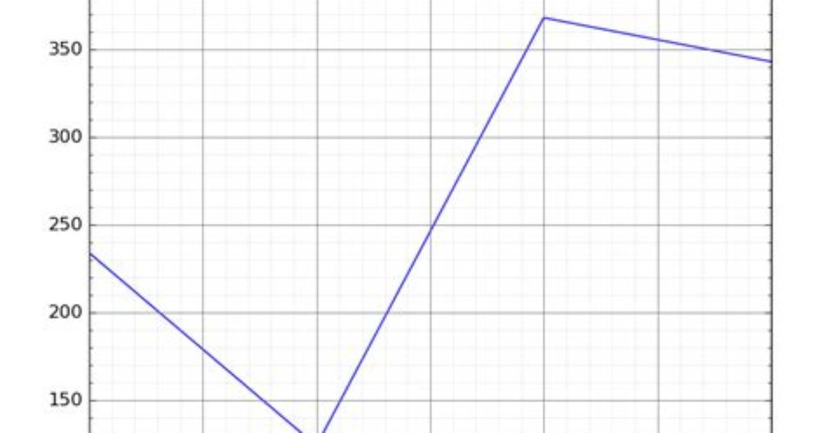 Matplotlib: Why Does Setting Grid with Pyplot. Setp() Causes Error?