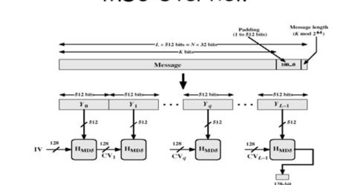 Maximum Length for Md5 Input/Output