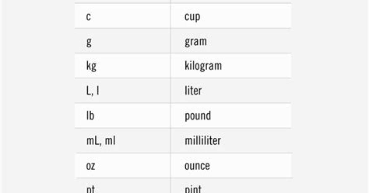 Measurement Abbreviations and Conversions - How to Discuss
