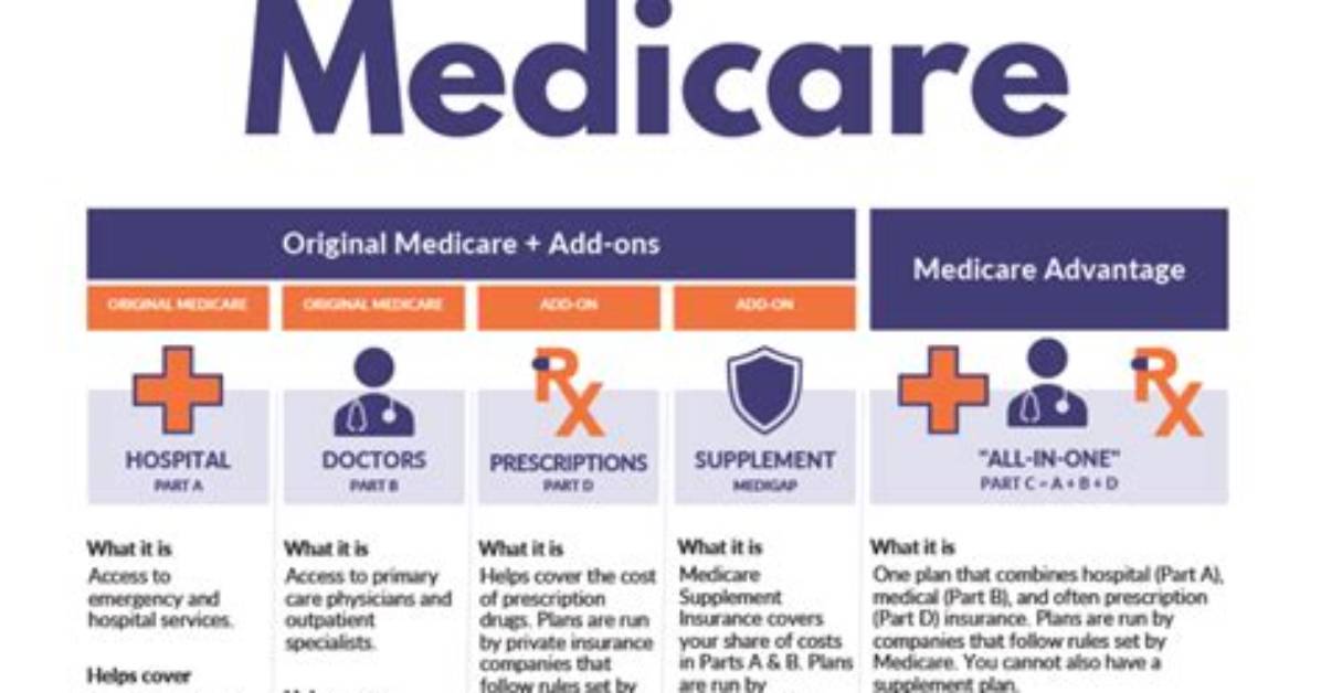 Medicare - How to Discuss