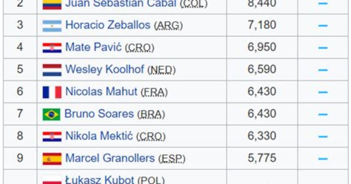 Men’s Tennis 2021 Atp Rankings: Points, Rank, Players