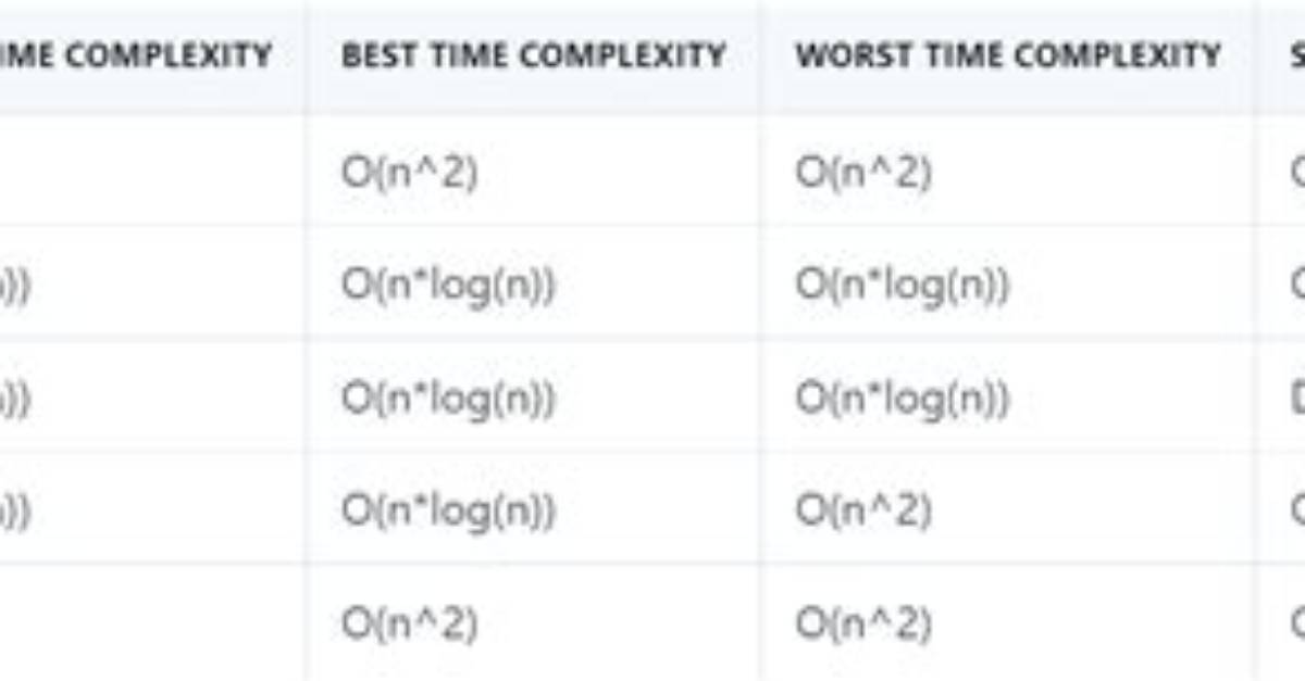 Merge Sort Time and Space Complexity