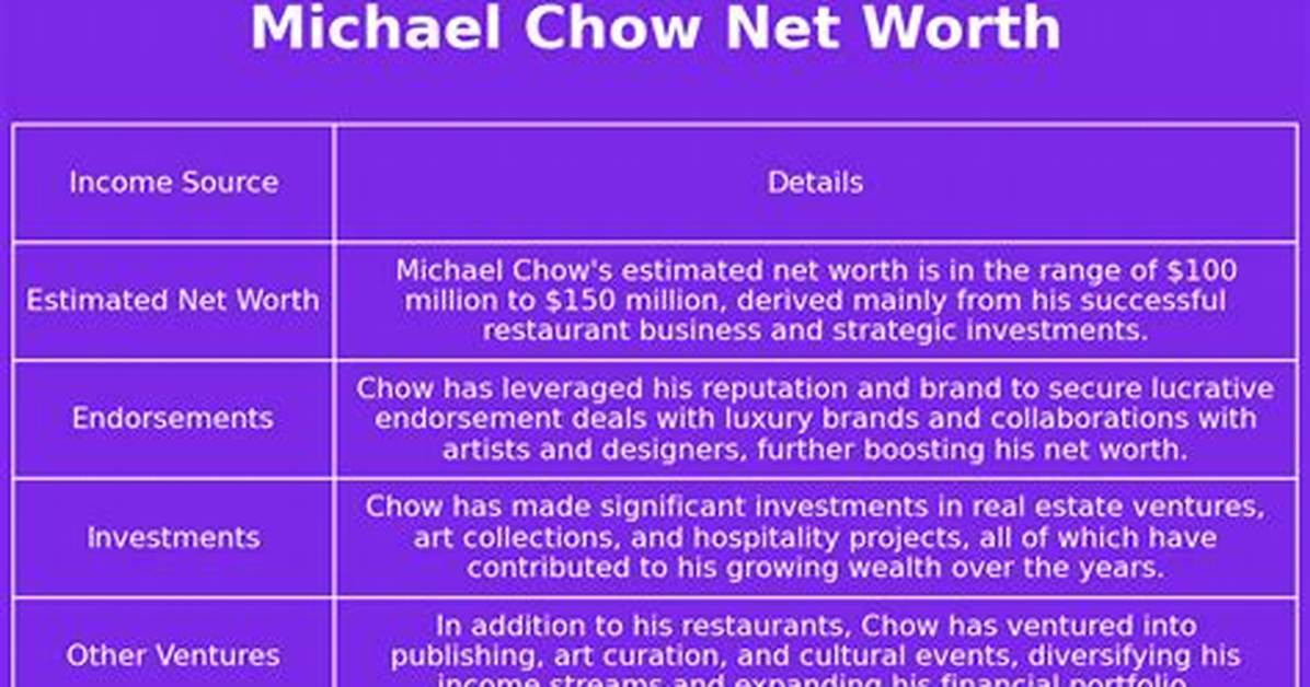 Michael Chow Net Worth 2024