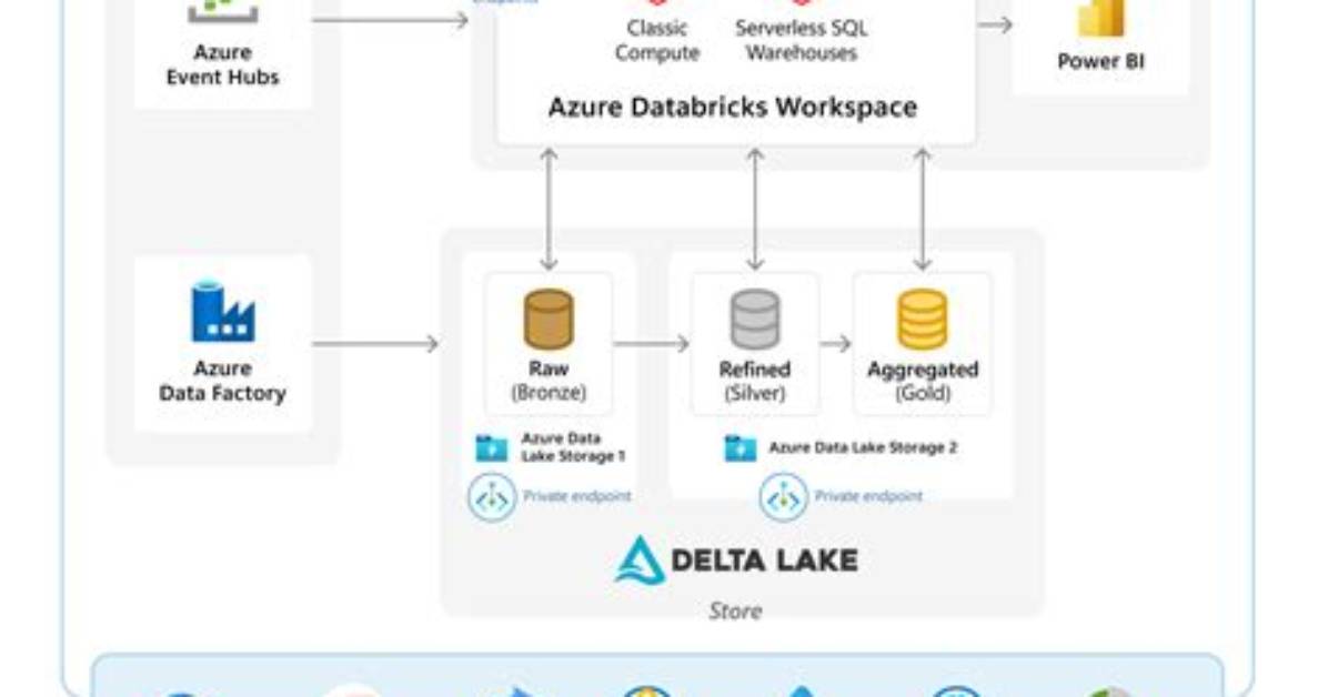 Microsoft Azure Databricks - Documentation for Bmc Discovery Content Reference