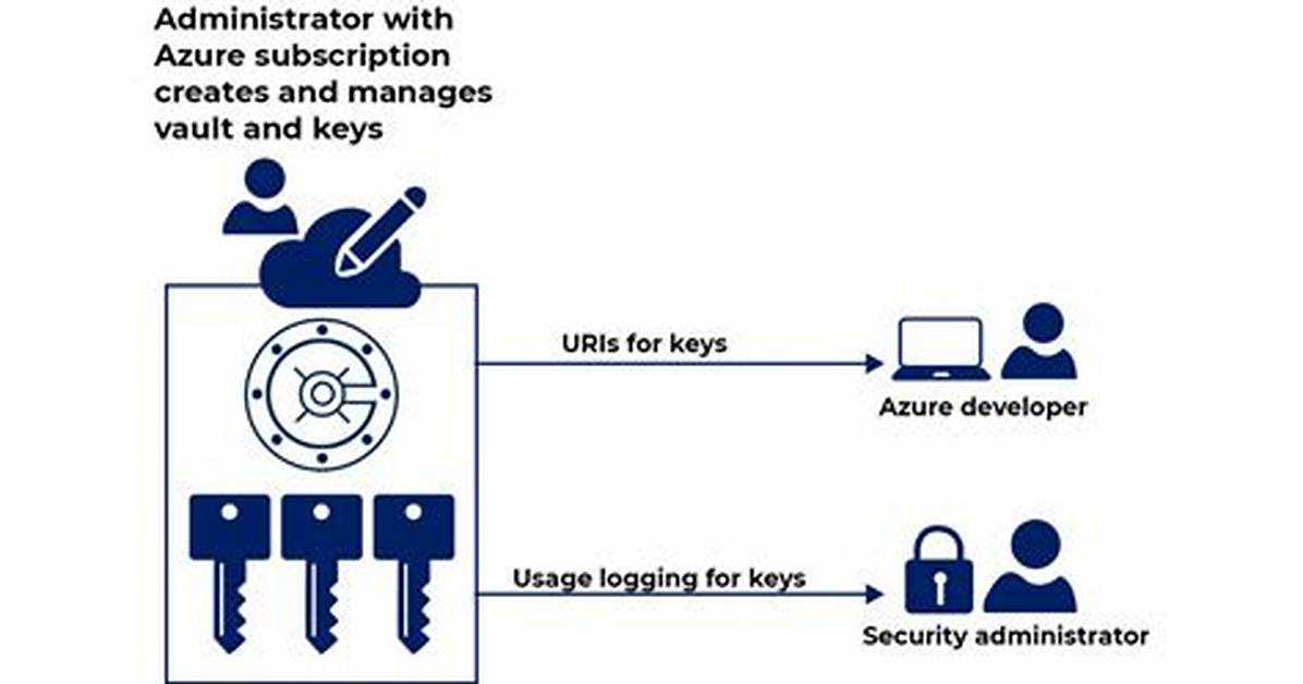Microsoft Azure Key Vault - Documentation for Bmc Discovery Content Reference
