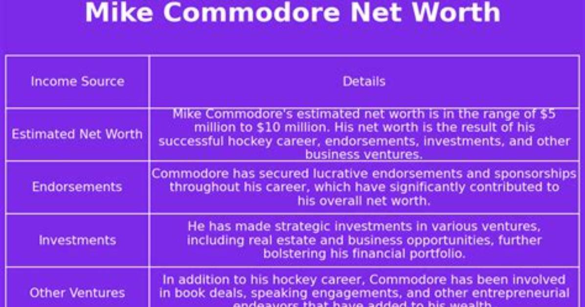 Mike Commodore Net Worth 2024