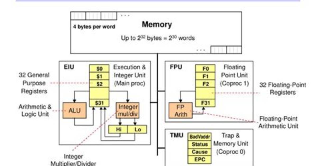 Mips Architecture Syscall Instruction