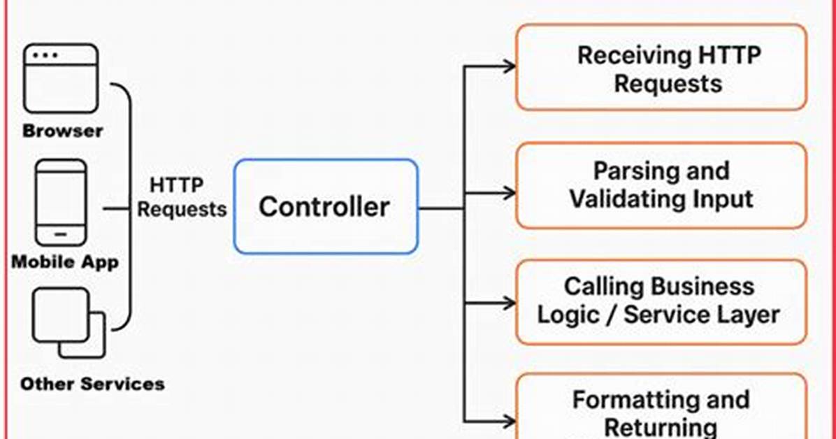 Mock Httprequest in Asp. Net Core Controller