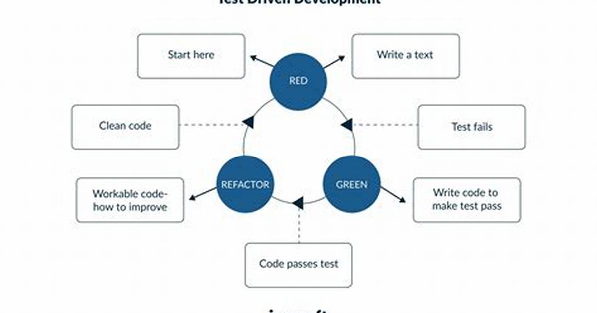Mock Objects - Setup Method - Test Driven Development