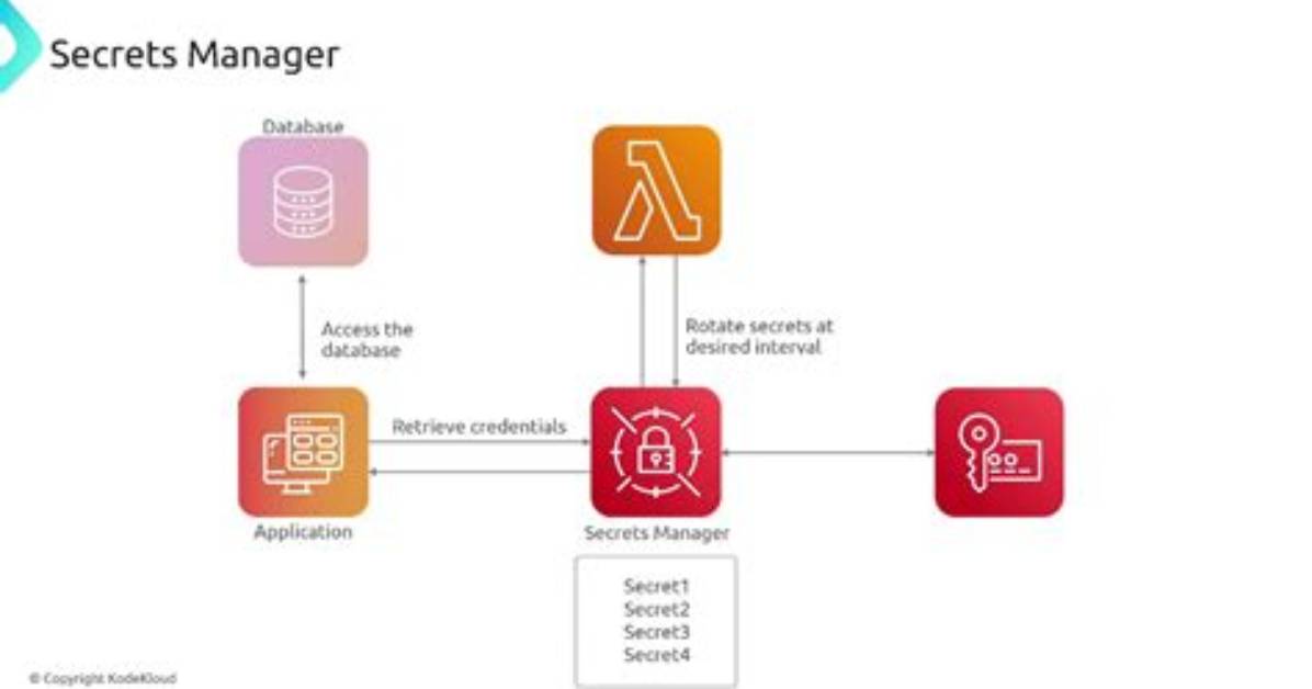 Mock Secret Manager Using Pytest