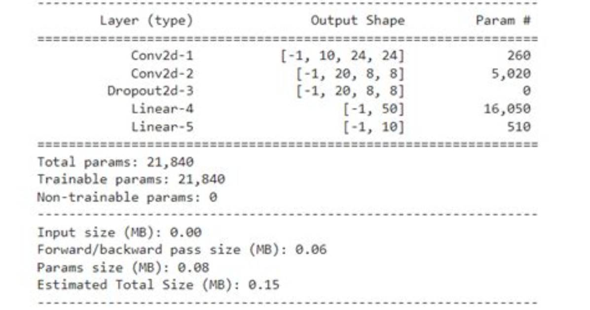 Model Summary in Pytorch